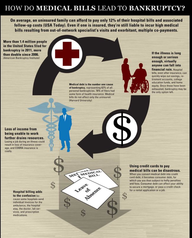 How Medical Costs Are Causing Bankruptcy Hilbern Law Oklahoma City Bankruptcy